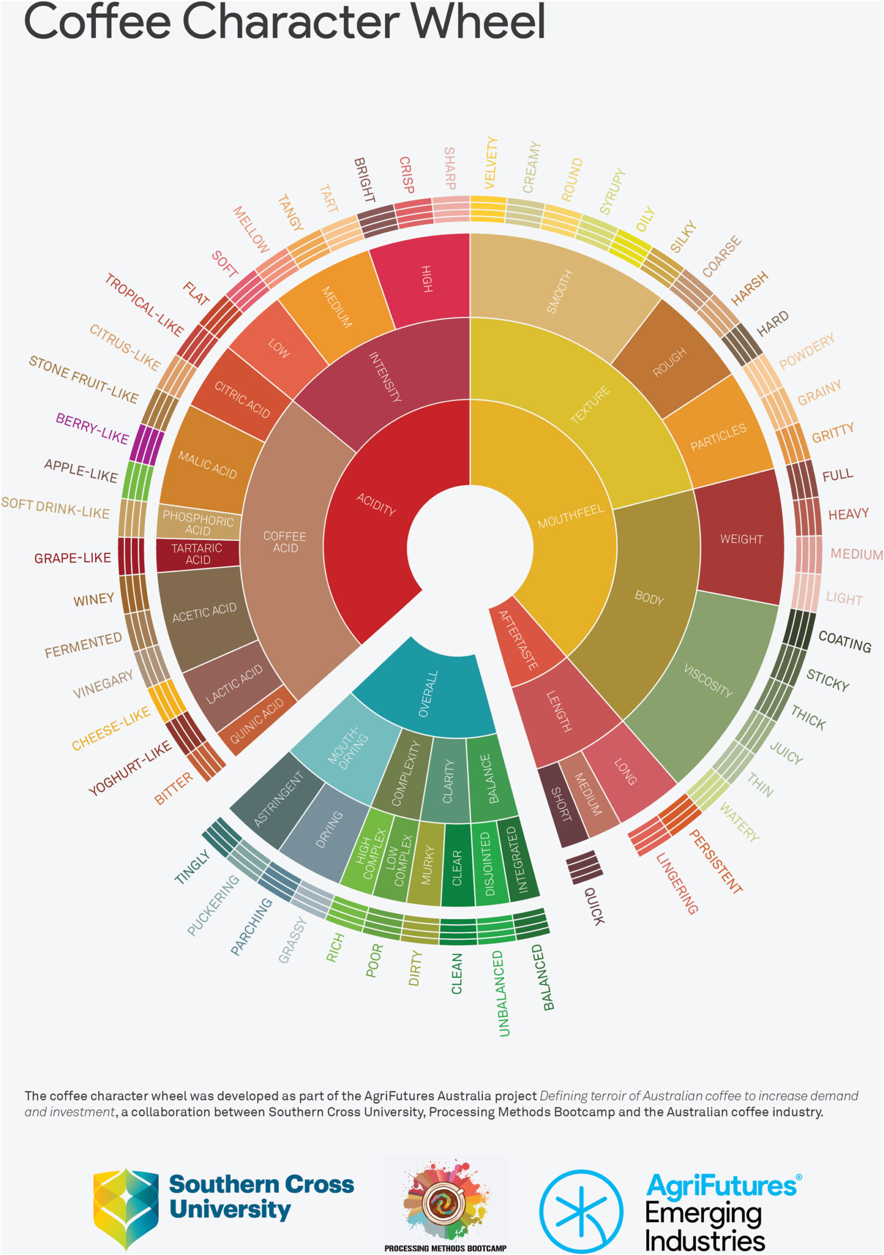 “Coffee Personality Wheel” redefines the sensory evaluation of coffee beyond the drink